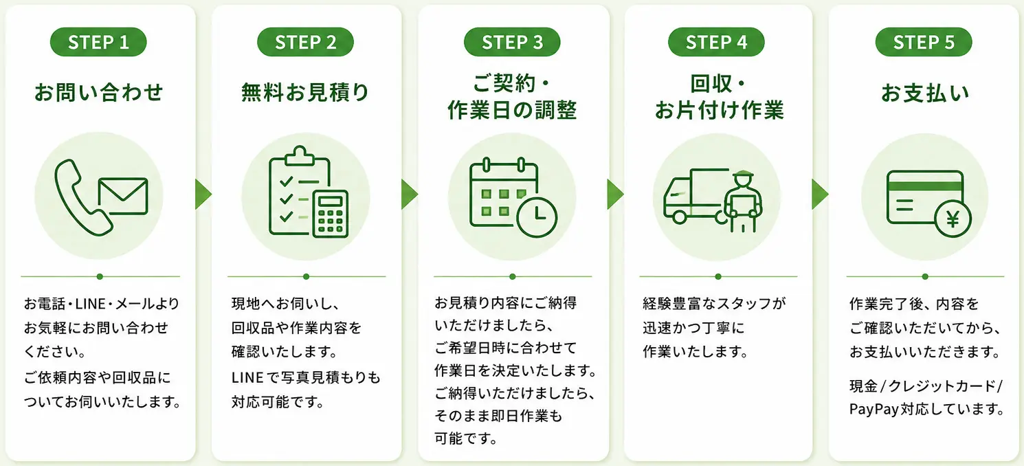 流れ